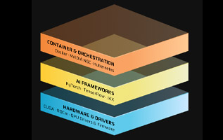Layered diagram illustrating an AI software stack with three levels: Hardware and Drivers at the base, AI Frameworks in the middle, and Container and Orchestration at the top. Technologies listed include CUDA, ROCm, PyTorch, TensorFlow, JAX, Docker, NVIDIA NGC, and Kubernetes.