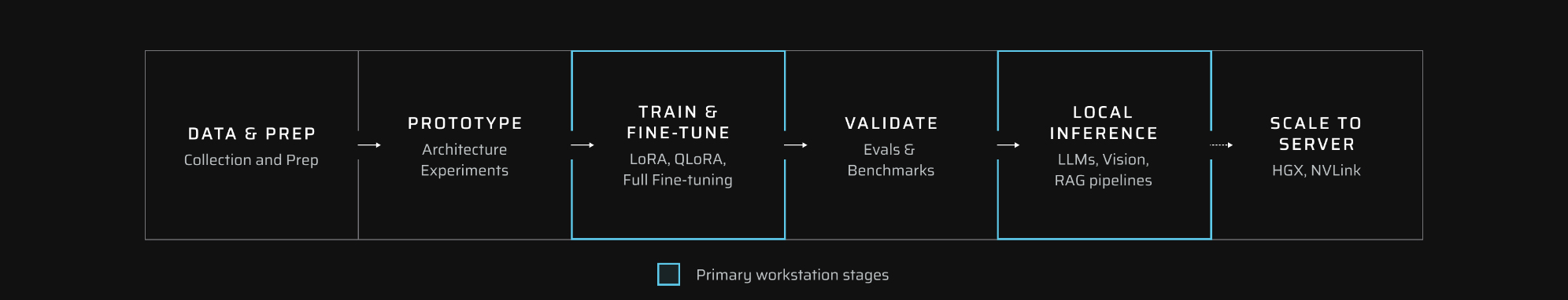 Workflow diagram showing stages of AI model development: Data and Prep, Prototype, Train and Fine-Tune, Validate, Local Inference, and Scale to Server. Highlighted primary workstation stages include Train and Fine-Tune and Local Inference.
